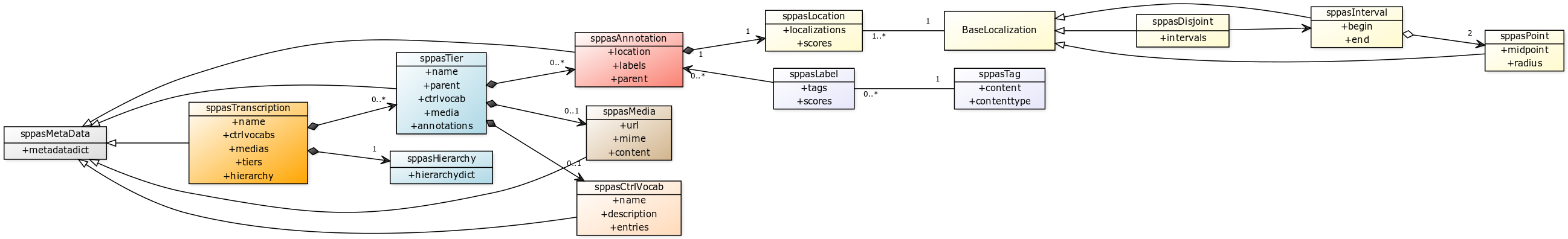 API class diagram