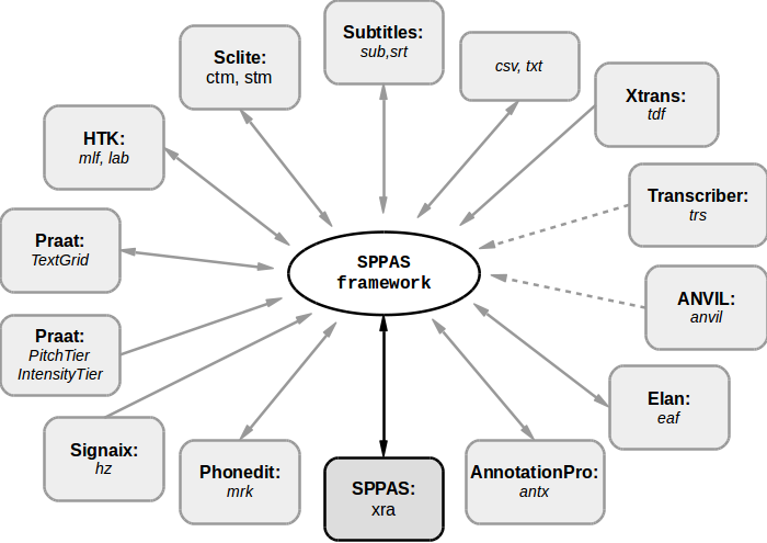 SPPAS conversion method and formats