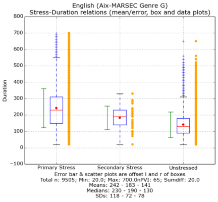 Box plot of duration relations