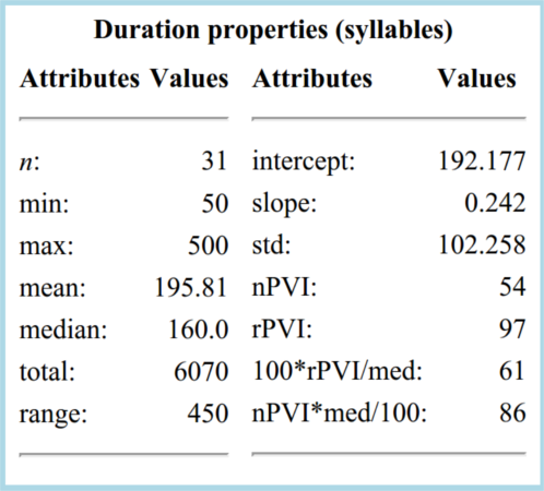 Syllable duration properties