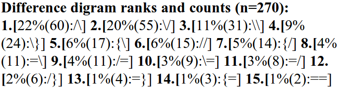 Difference Token n-gram distribution