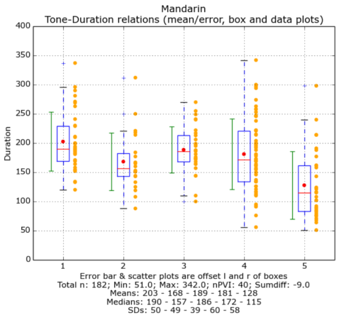 Box Plot/of Mandarin tone durations