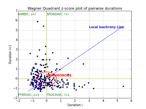 Wagner Quadrants plot (Genre G: Fiction (General)