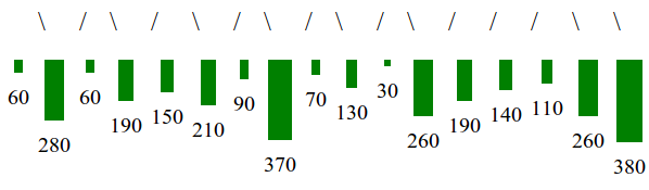 Duration bars and Difference tokens