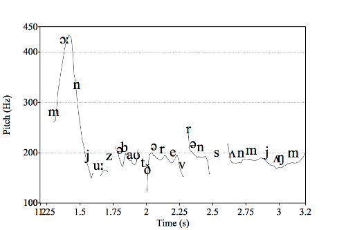 Two second extract of f0 curve