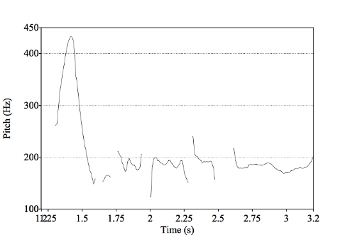 Two second extract of f0 curve