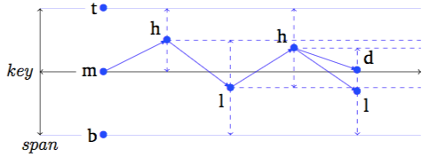 Graphic illustration of the mapping from INTSINT to Momel defined by 2 parameters key and span