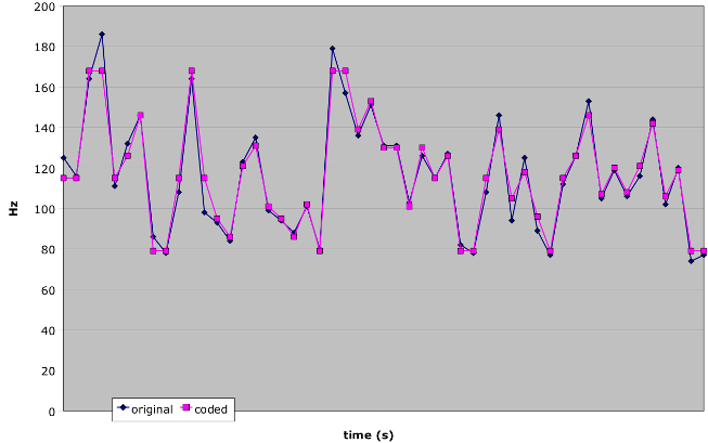 Comparison of original anchor points detected by Momel and anchors generated from the points coded with INTSINT labels