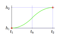 A quadratic spline transition between two anchor points