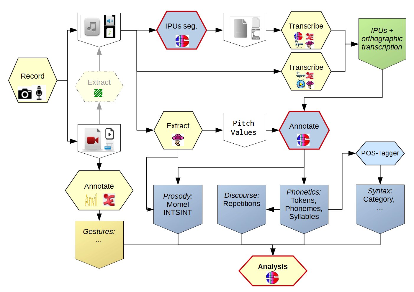 The annotation workflow