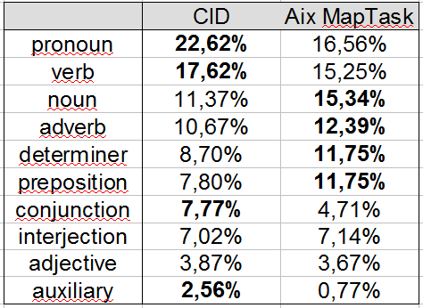 CID - conversational speech, versus Map-task speech