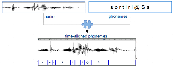 Time-alignment process