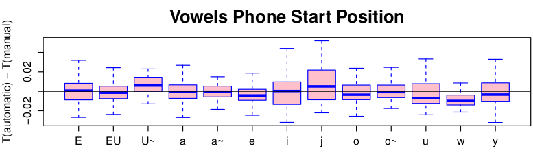 Results on vowels of French conversational speech