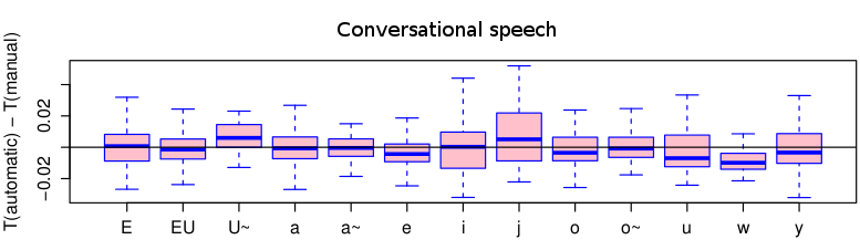 Results on vowels of French conversational speech