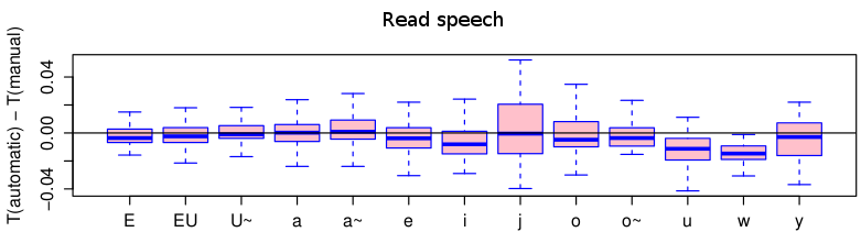 Results on vowels of French read speech