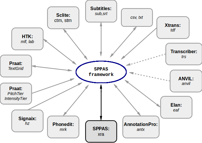 SPPAS formats
