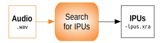 Input/Output of Search for IPUs