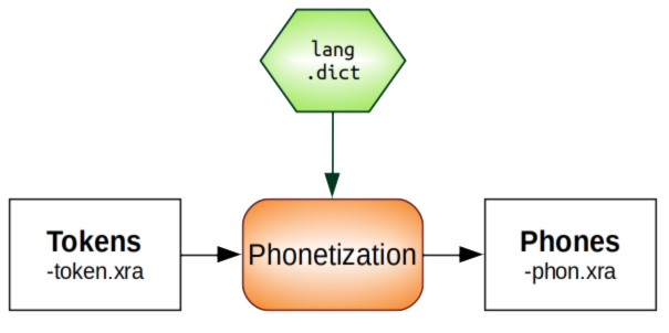 Input/Output of Phonetization