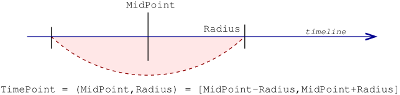 Representation of a sppasPoint