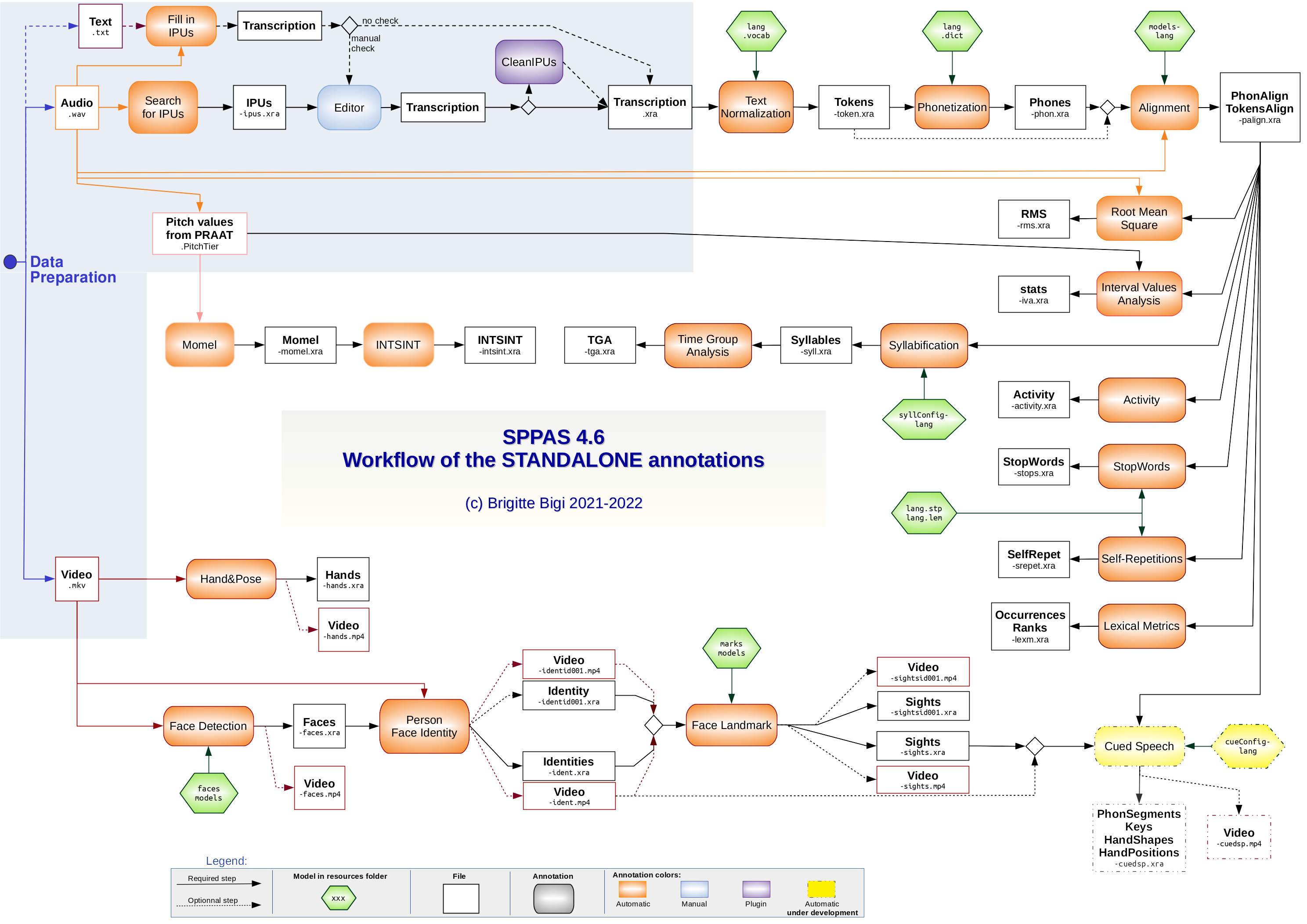 Workflow of the standalone annotations