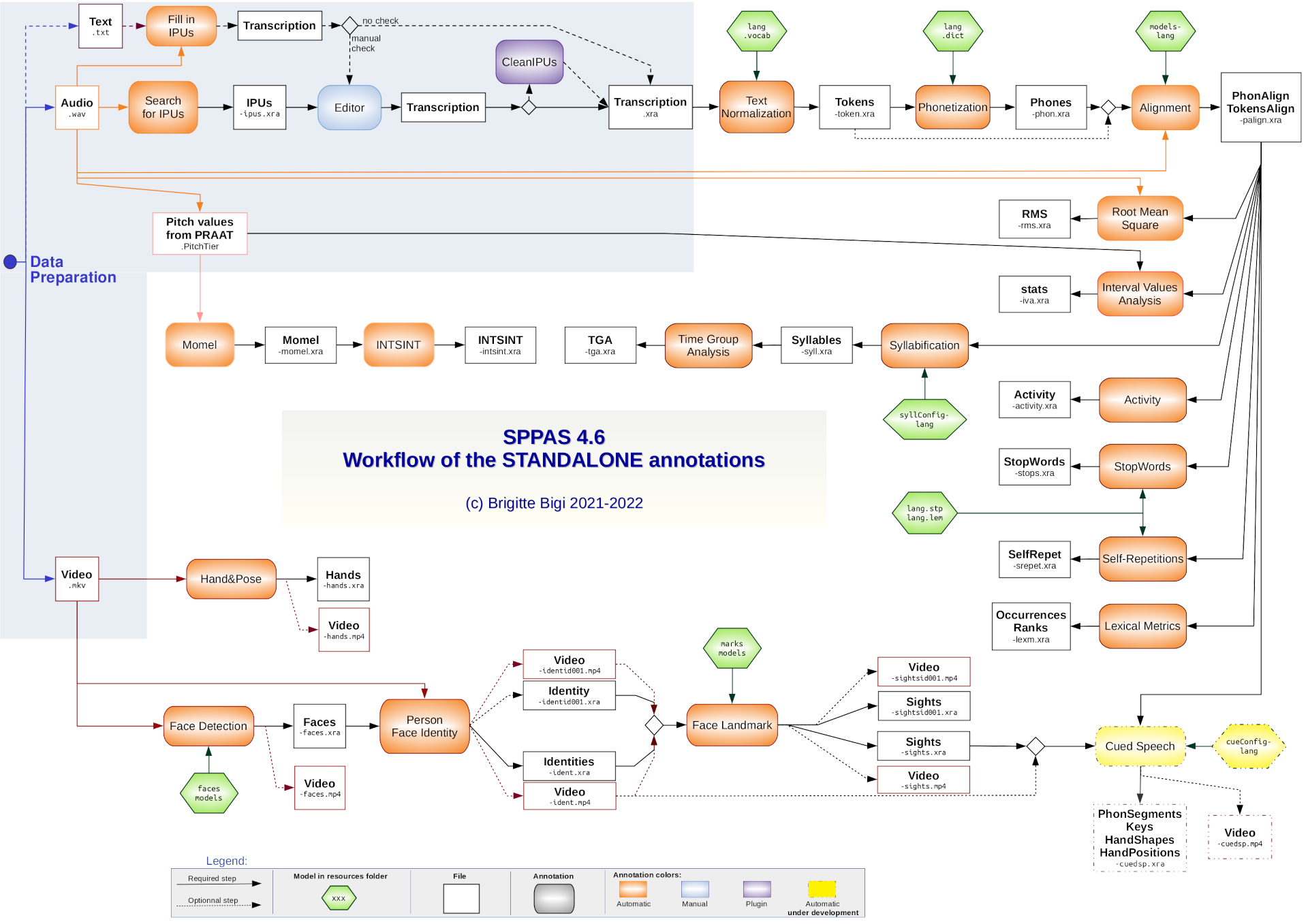 Workflow of the standalone annotations